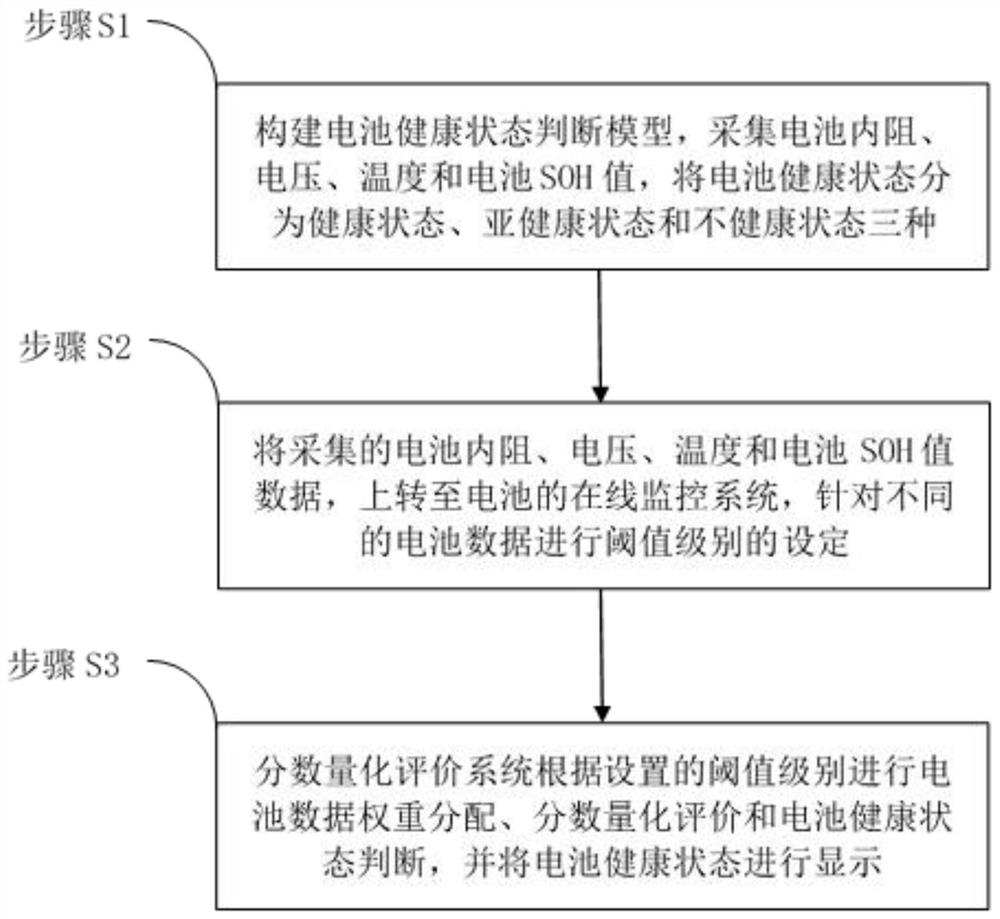 Quantitative judgment method for battery health state