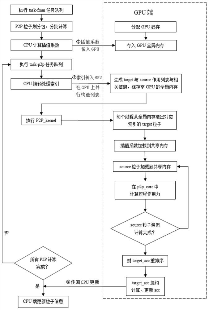 GPU-based N-body simulation program performance optimization method