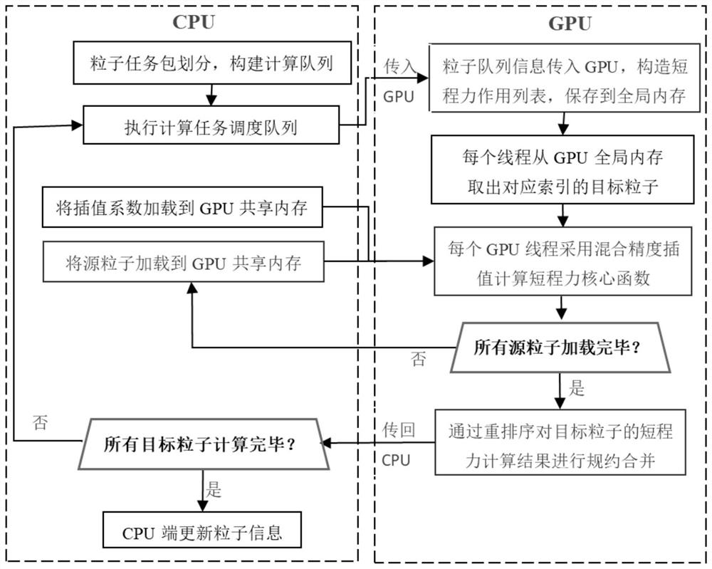 GPU-based N-body simulation program performance optimization method