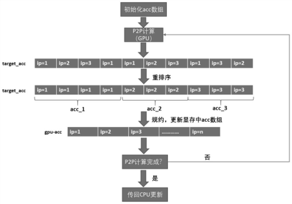 GPU-based N-body simulation program performance optimization method