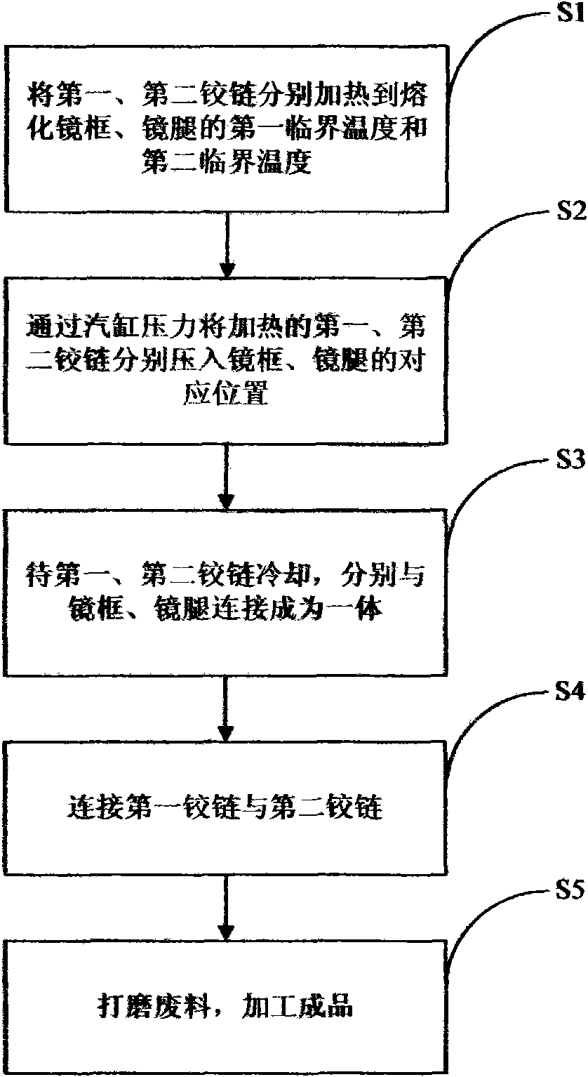 Frame glasses and processing method thereof