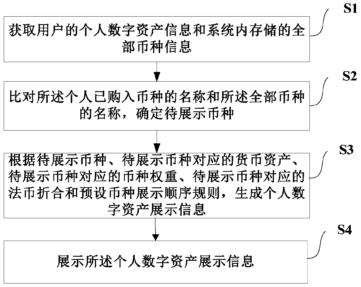 Personal digital asset display method and device