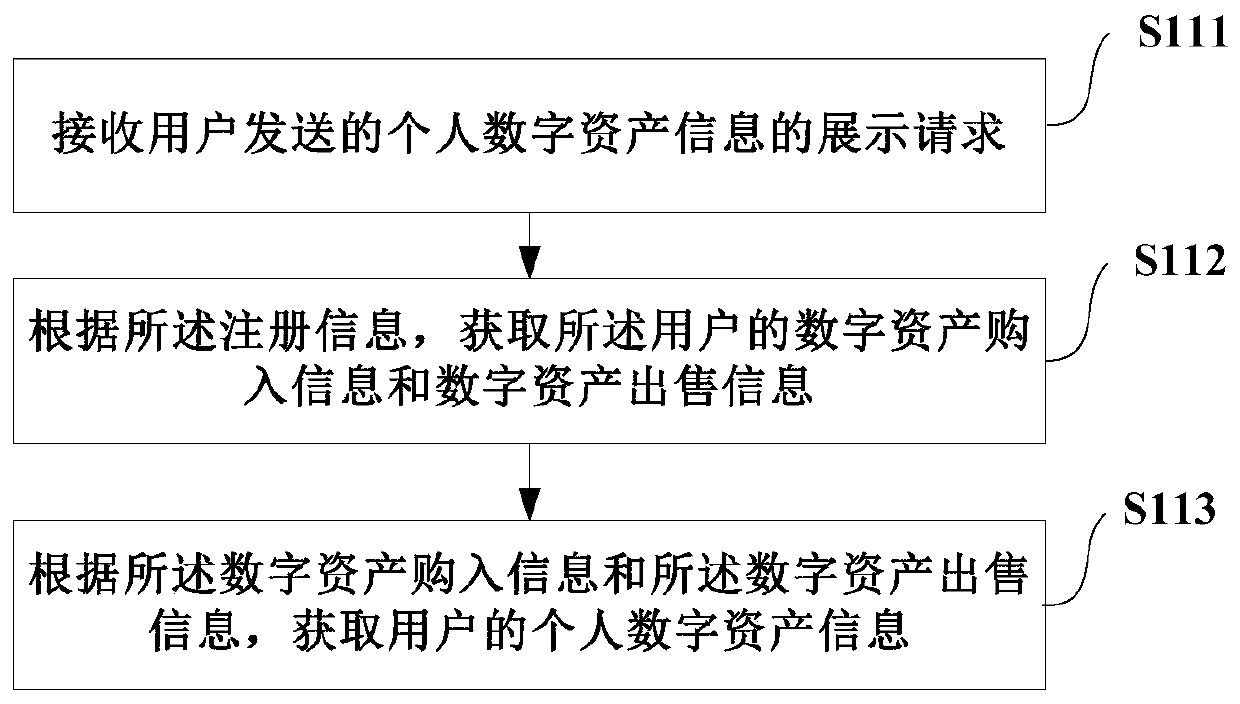 Personal digital asset display method and device