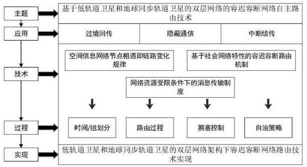 Delay-tolerant and disruption-tolerant network autonomous routing technology based on double-layer satellite network