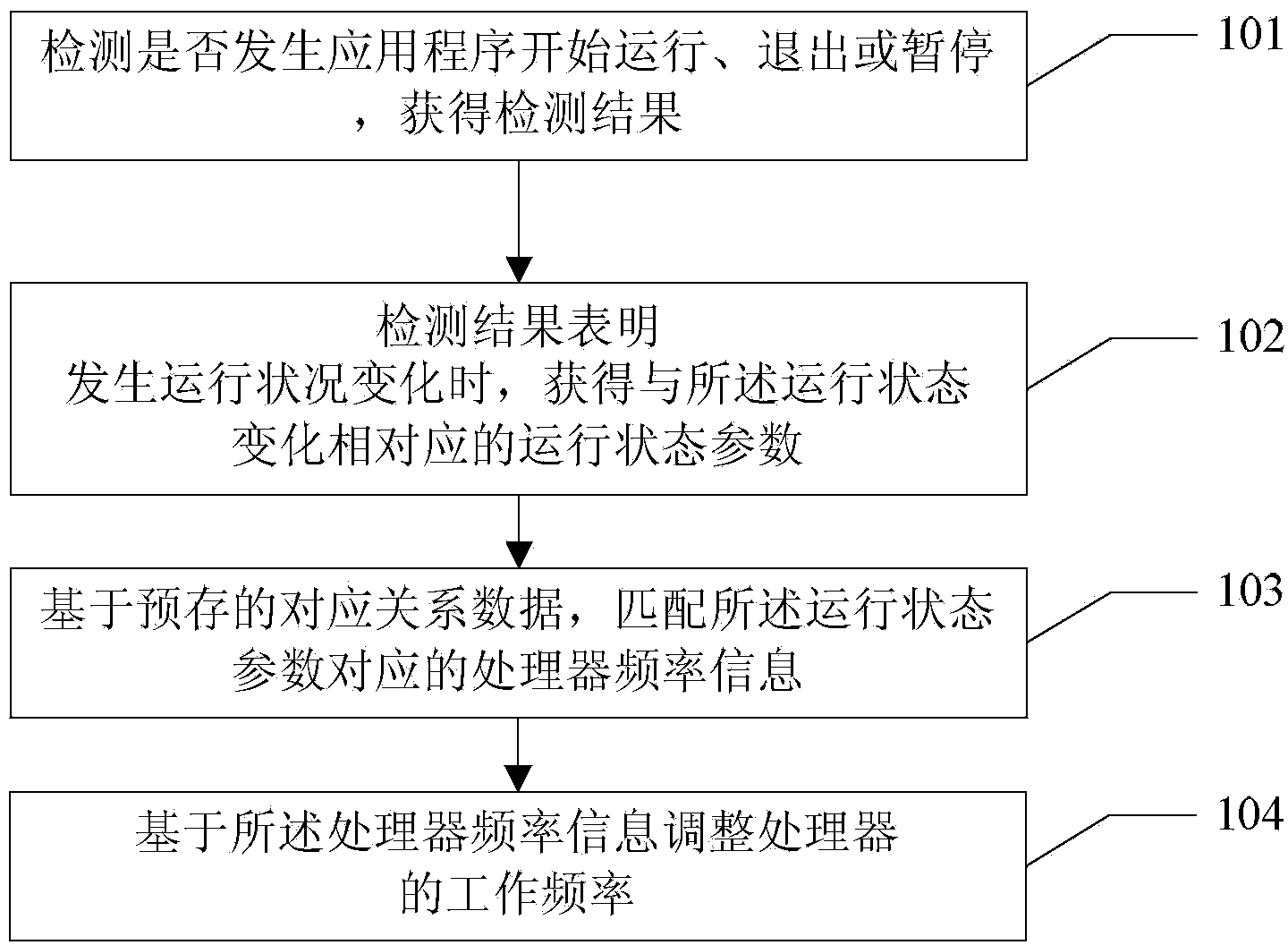 Processor frequency control method and electronic equipment