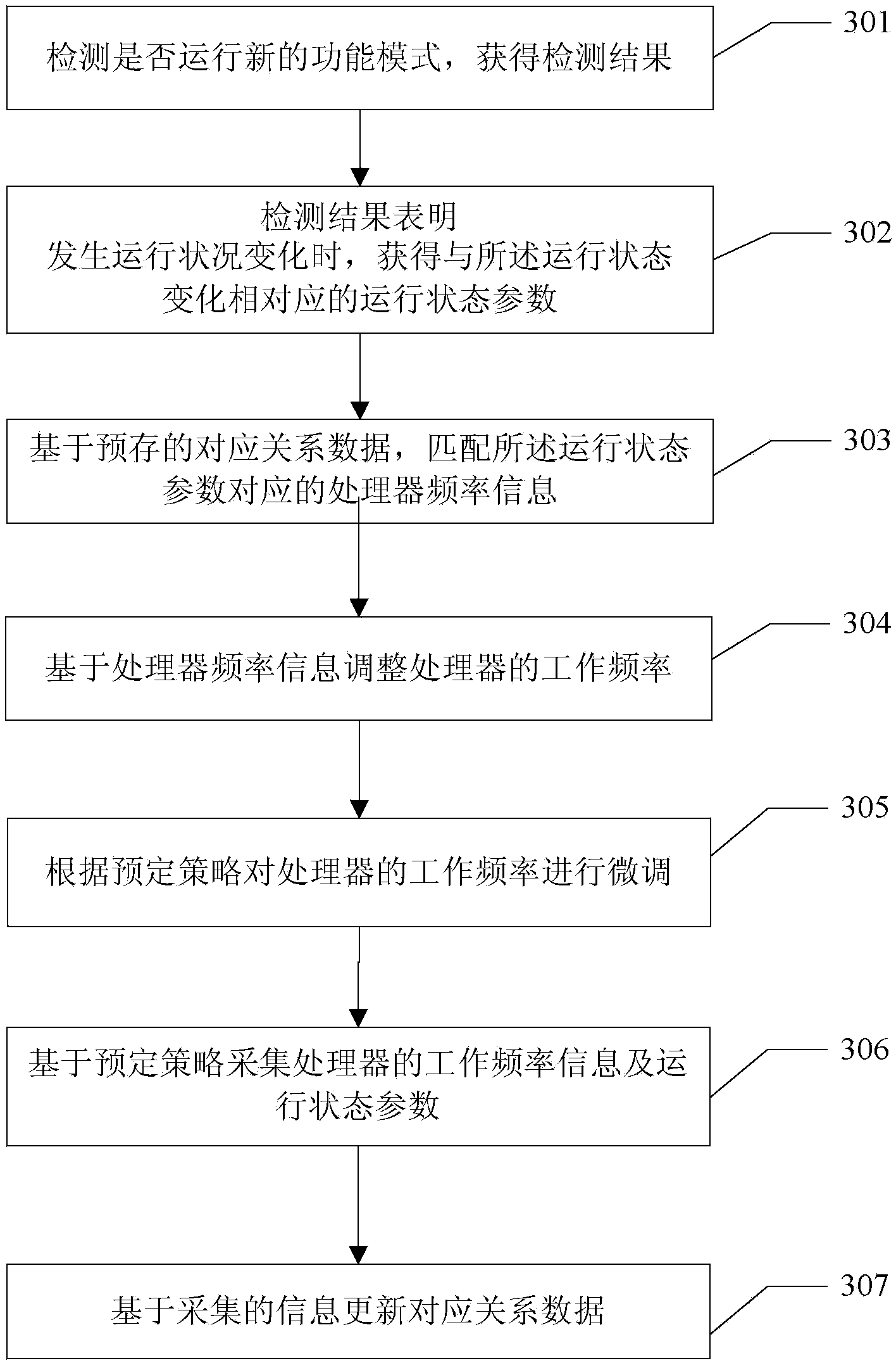 Processor frequency control method and electronic equipment