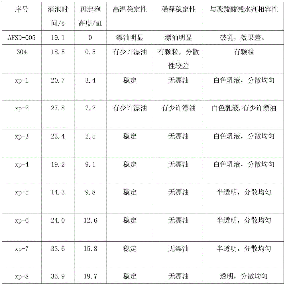 Self-emulsifying concrete defoamer and preparation method thereof