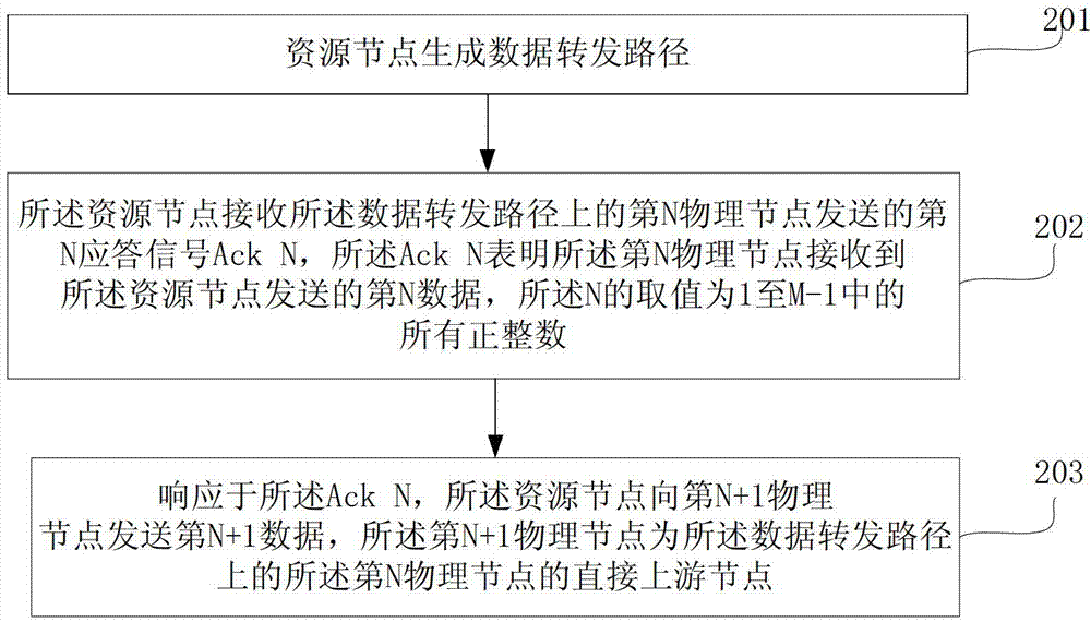 Data forwarding method and device