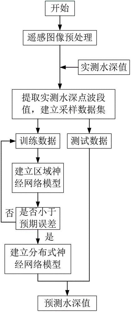 Distributed water depth prediction method based on GWR (geographically weighted regression) and BP (back propagation) neural network