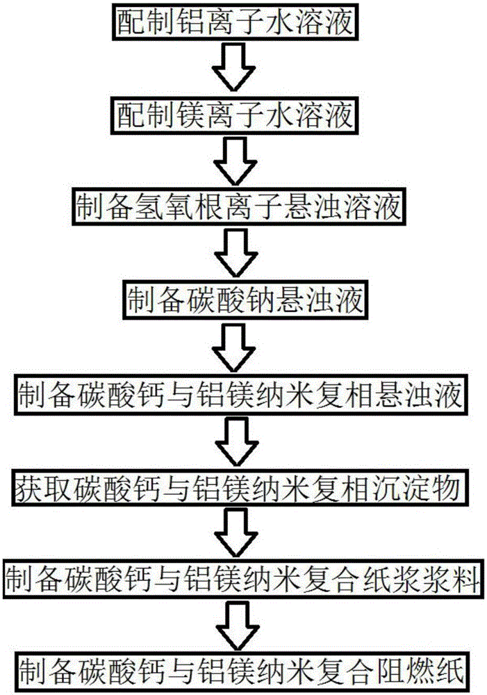 Calcium carbonate and aluminum magnesium composite flame-retardant paper, and preparation method thereof