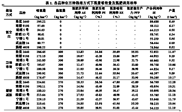 Method for screening rice variety with high nitrogen fertilizer utilization efficiency