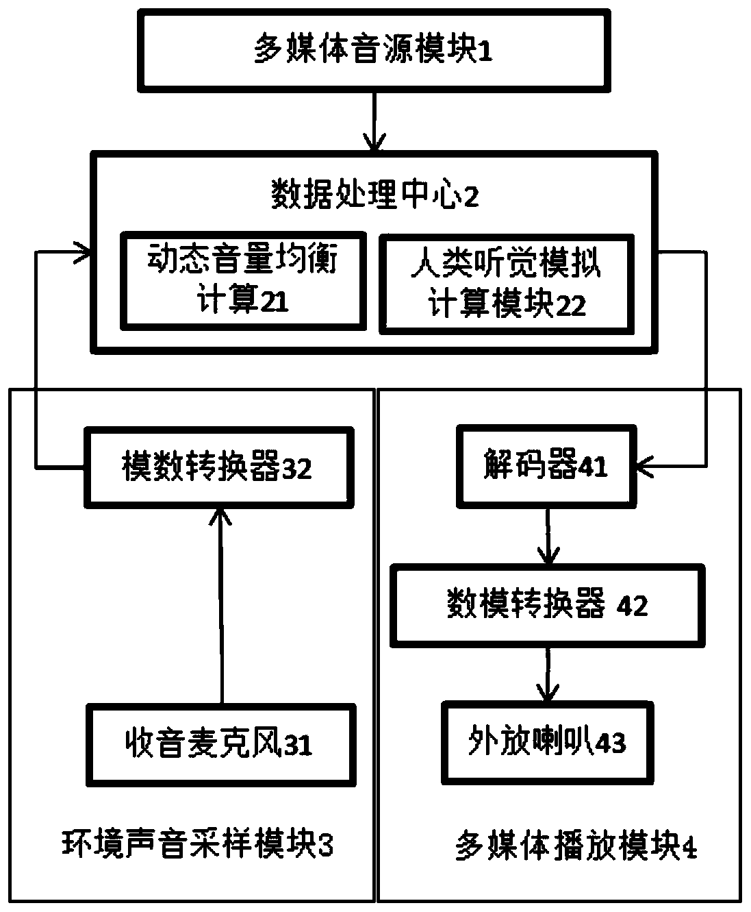 Automatic volume adjusting system and method for multimedia terminal equipment