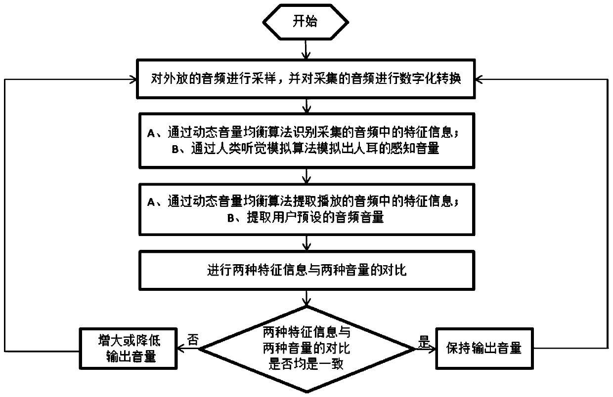 Automatic volume adjusting system and method for multimedia terminal equipment