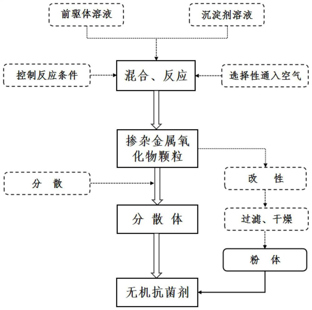 Preparation method of metal oxide doped nanoparticle, dispersoid or powder for resisting bacteria and preventing mildew