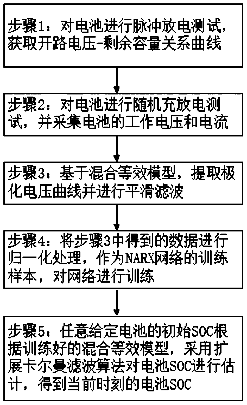 Online estimation method for state of charge (SOC) of battery based on NARX model