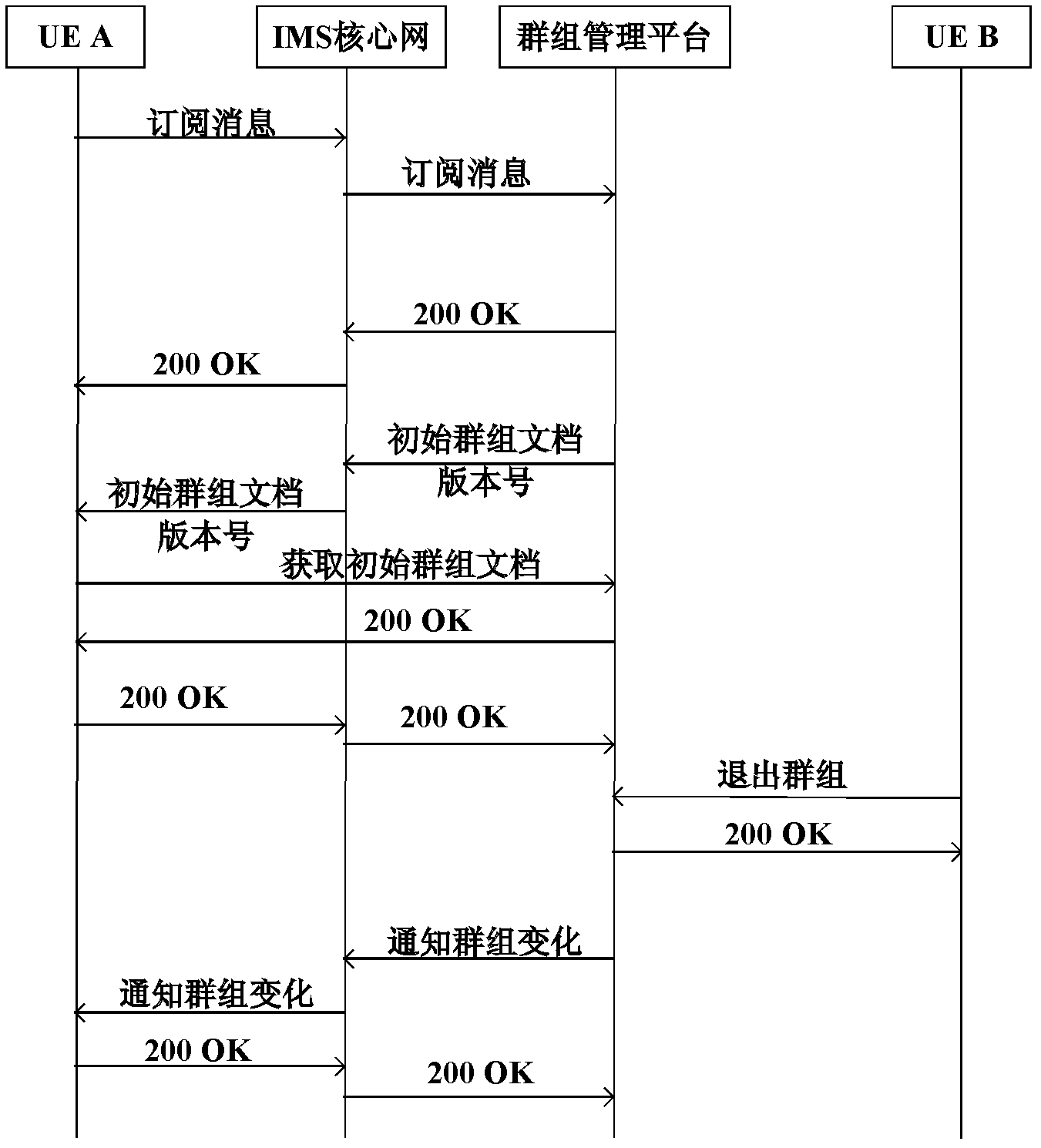 Method and system for notification of group change event