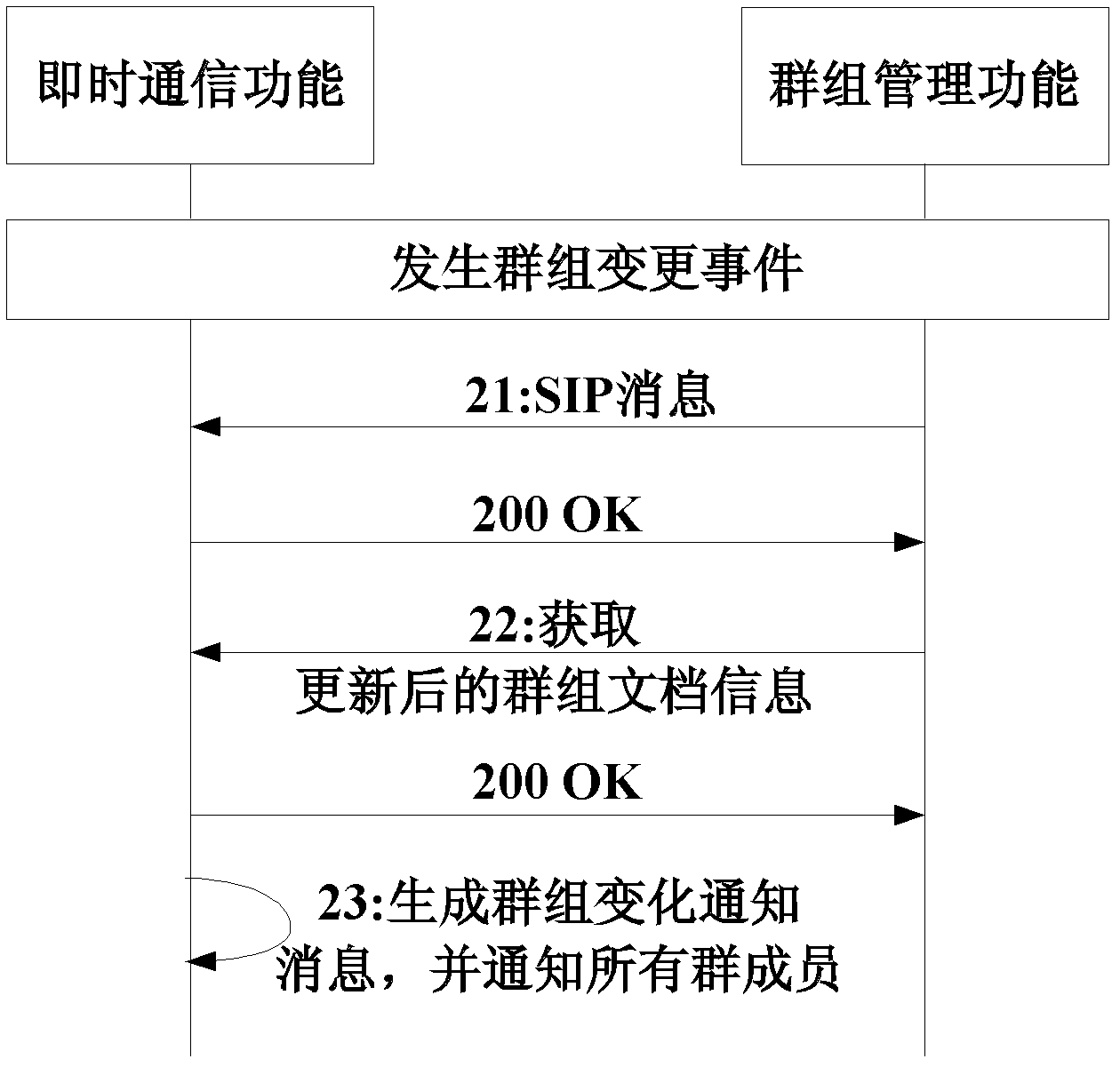 Method and system for notification of group change event