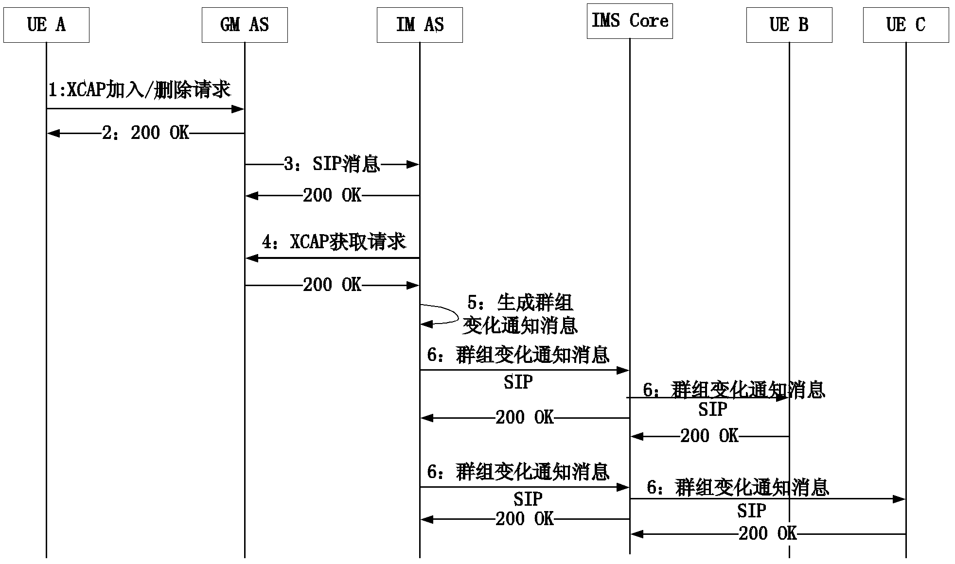 Method and system for notification of group change event