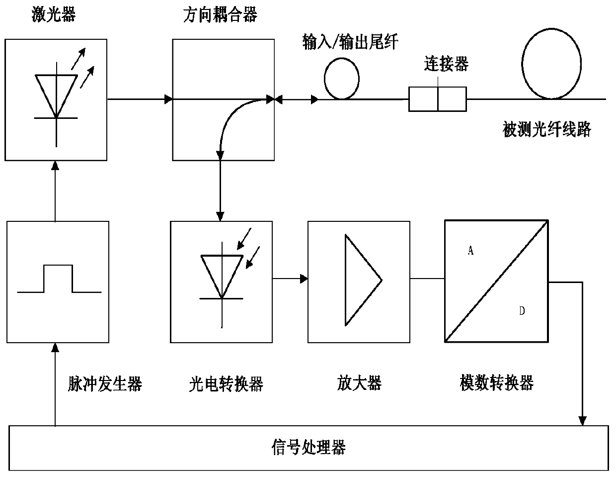 An Optimal Optical Time Domain Reflectometer