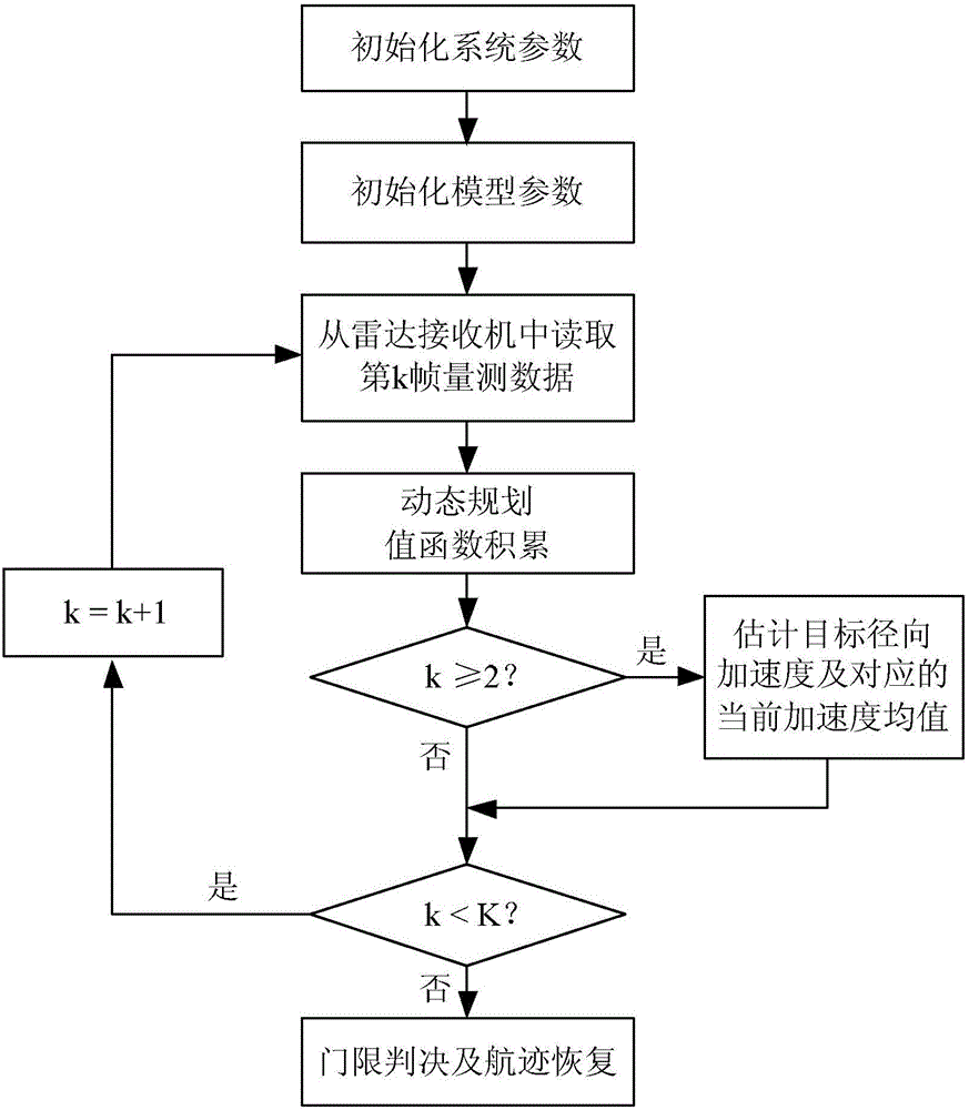 Maneuvering target multi-frame track-before-detect method applied to pulse-Doppler radar