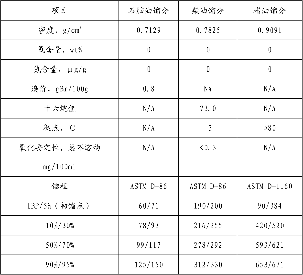 Low temperature Fischer-tropsch synthetic oil hydrofining and / or hydrogenation heterogeneous cracking system and technology