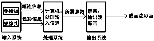 An interactive system of splash color painting based on handwriting analysis and a method for real-time generation of digital splash color painting by using the system