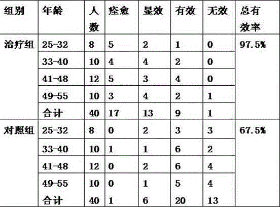 Traditional Chinese medicine for treating spleen deficiency type leukorrhagia