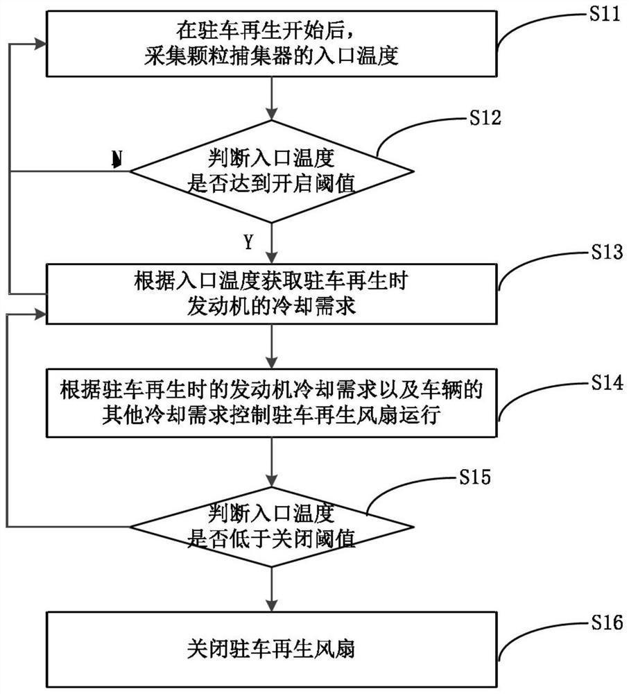 Vehicle regeneration control method and regeneration control system