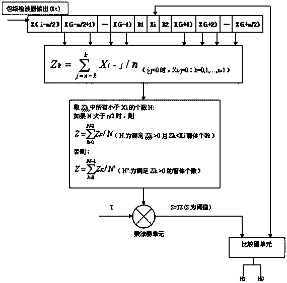 Radar target detection-based free slide window type constant false alarm rate (CFAR) control method