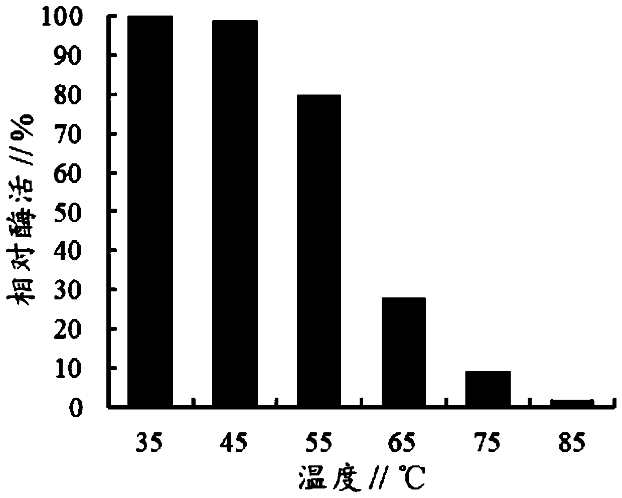 Coding gene of alpha-L-rhamnosidase mutant and expression vector of coding gene