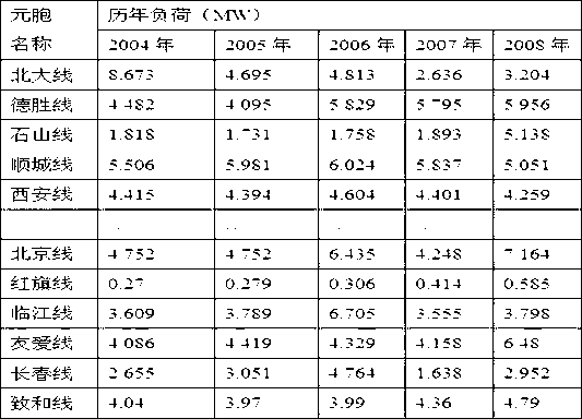 Method for obtaining load density index based on cellular historical data