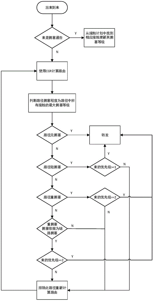 Space delay tolerant network congestion control method based on QoS