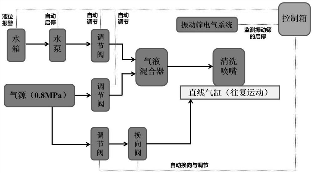 Vibrating screen intelligent cleaning system