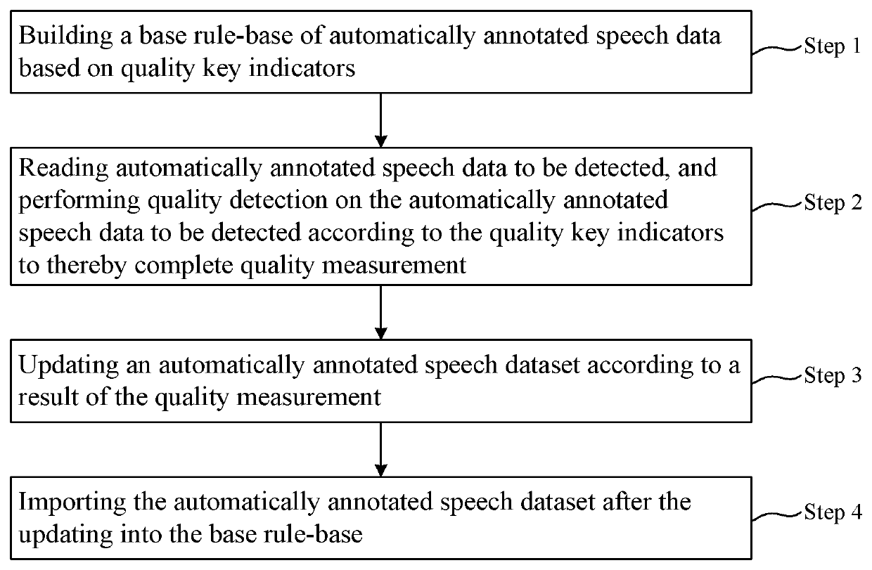 Quality assessment method for automatic annotation of speech data
