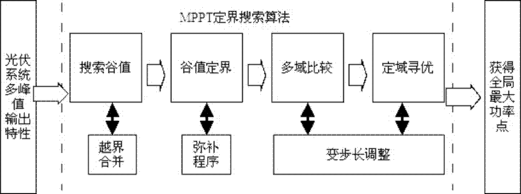 Valley delimitation searching method for tracking multi-peak maximum power point of photovoltaic power system