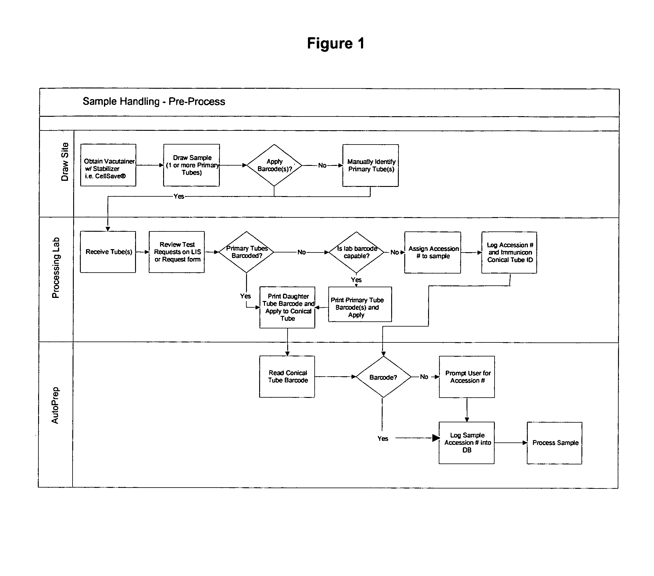 Operator independent programmable sample preparation and analysis system