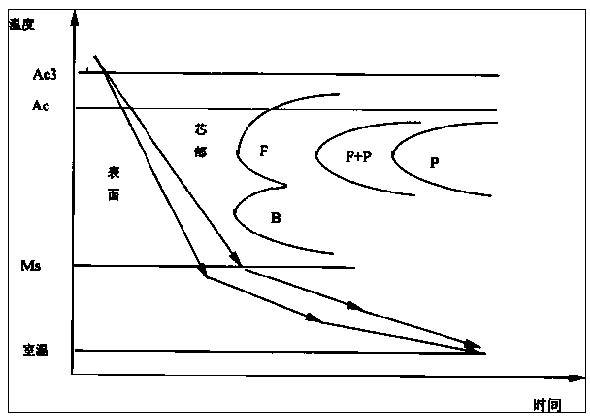 High-pressure gas step hardening method