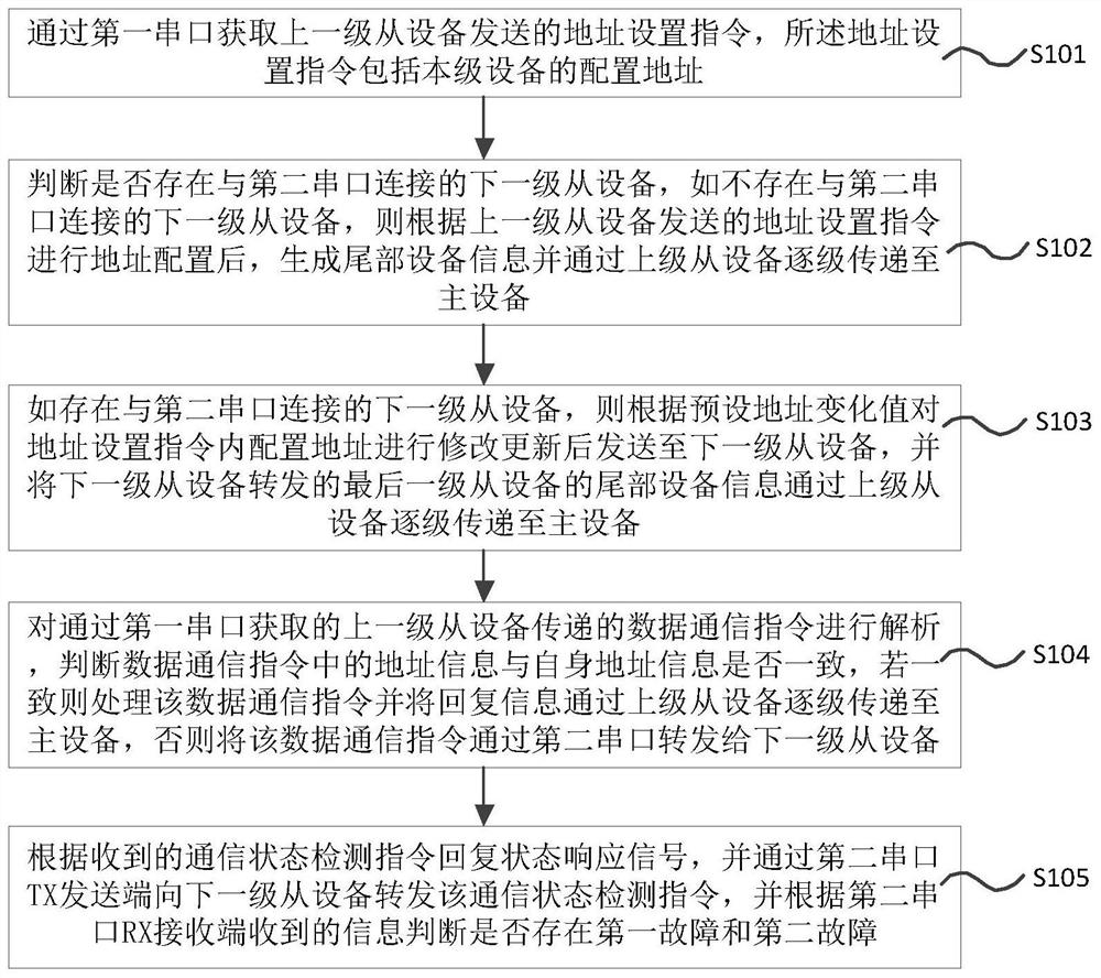 Address allocation method, communication device and storage medium for serial communication equipment