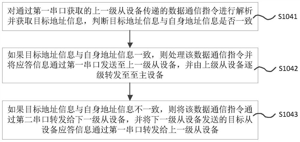 Address allocation method, communication device and storage medium for serial communication equipment