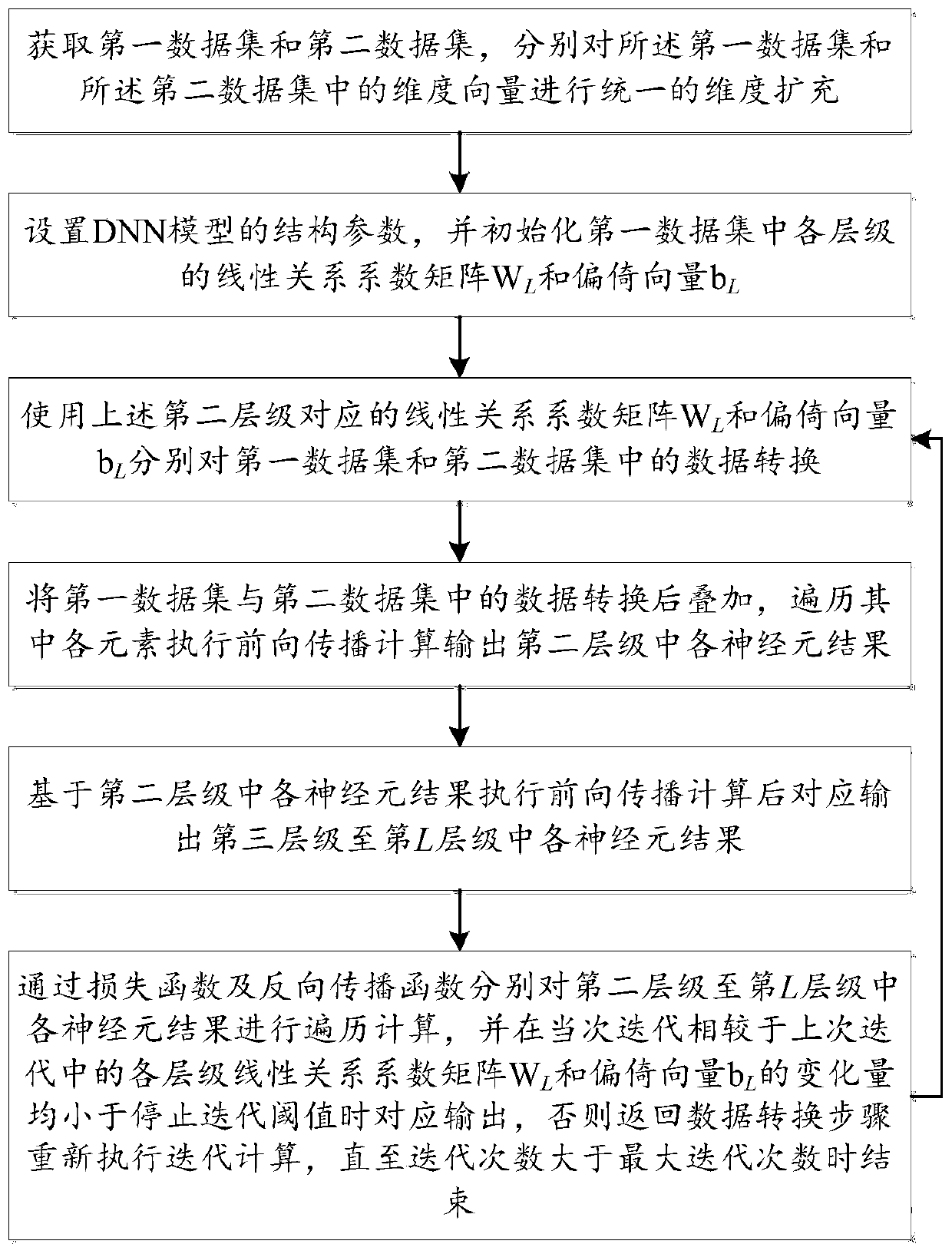 DNN model training method and device