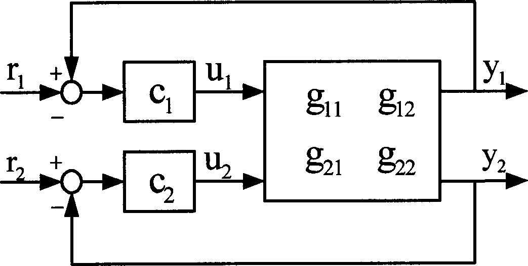 Quantitative setting method for distributed PI and PID controller with chemical industrial double input and output