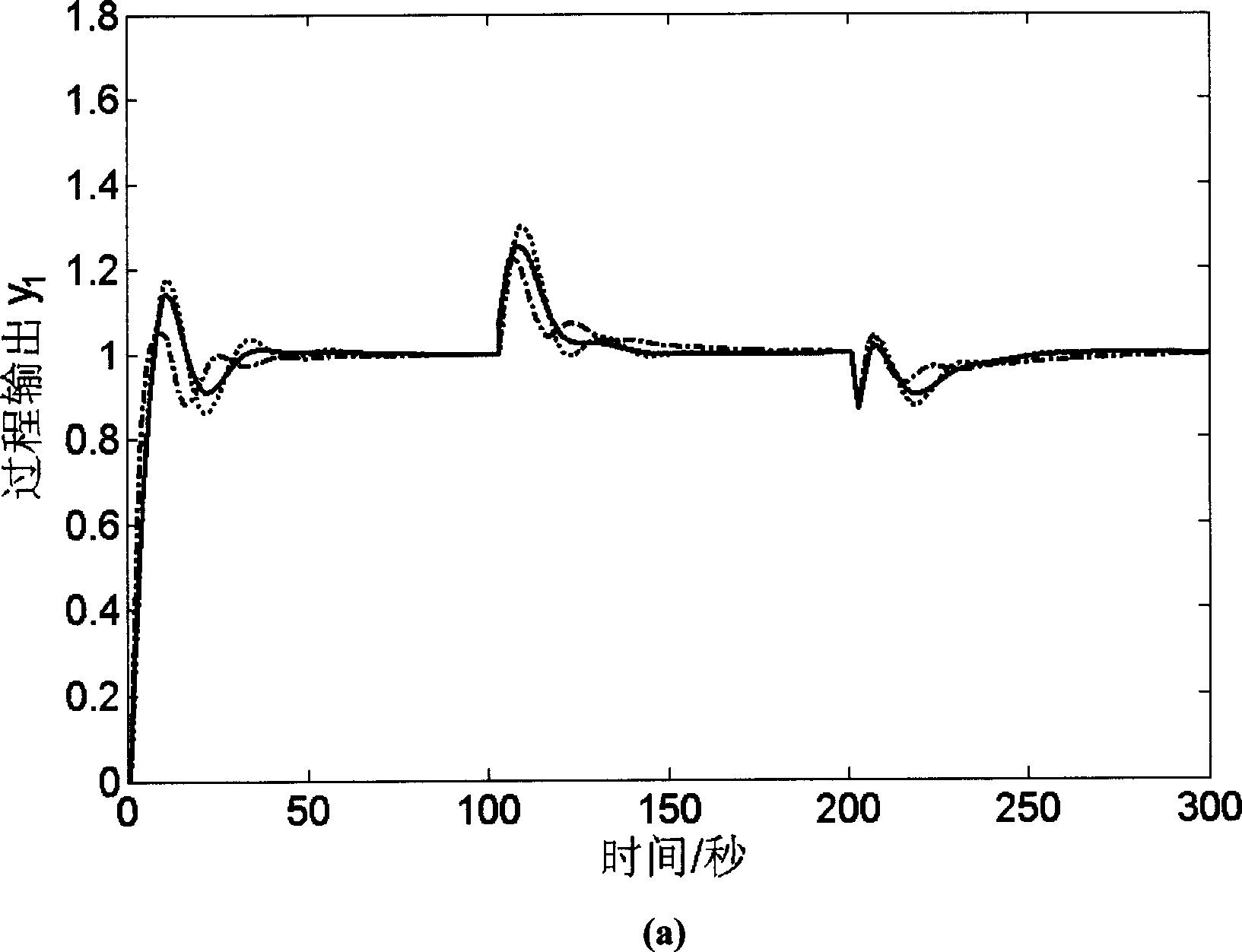 Quantitative setting method for distributed PI and PID controller with chemical industrial double input and output