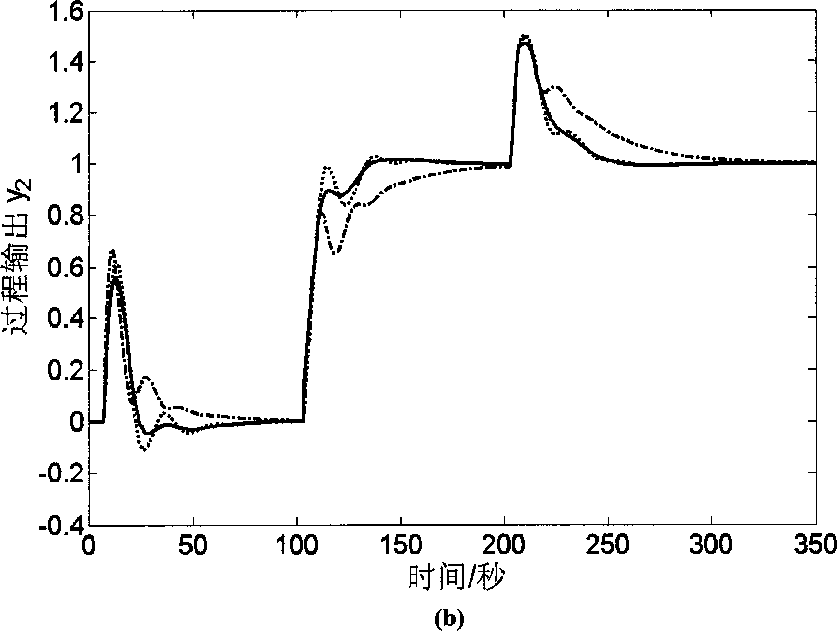 Quantitative setting method for distributed PI and PID controller with chemical industrial double input and output