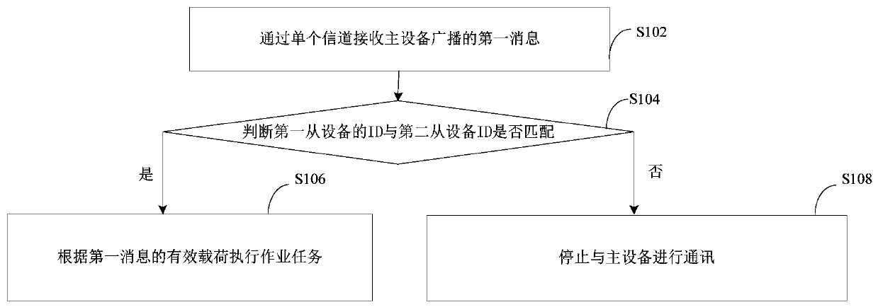 Communication method and device based on automatic control system