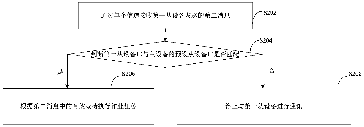 Communication method and device based on automatic control system