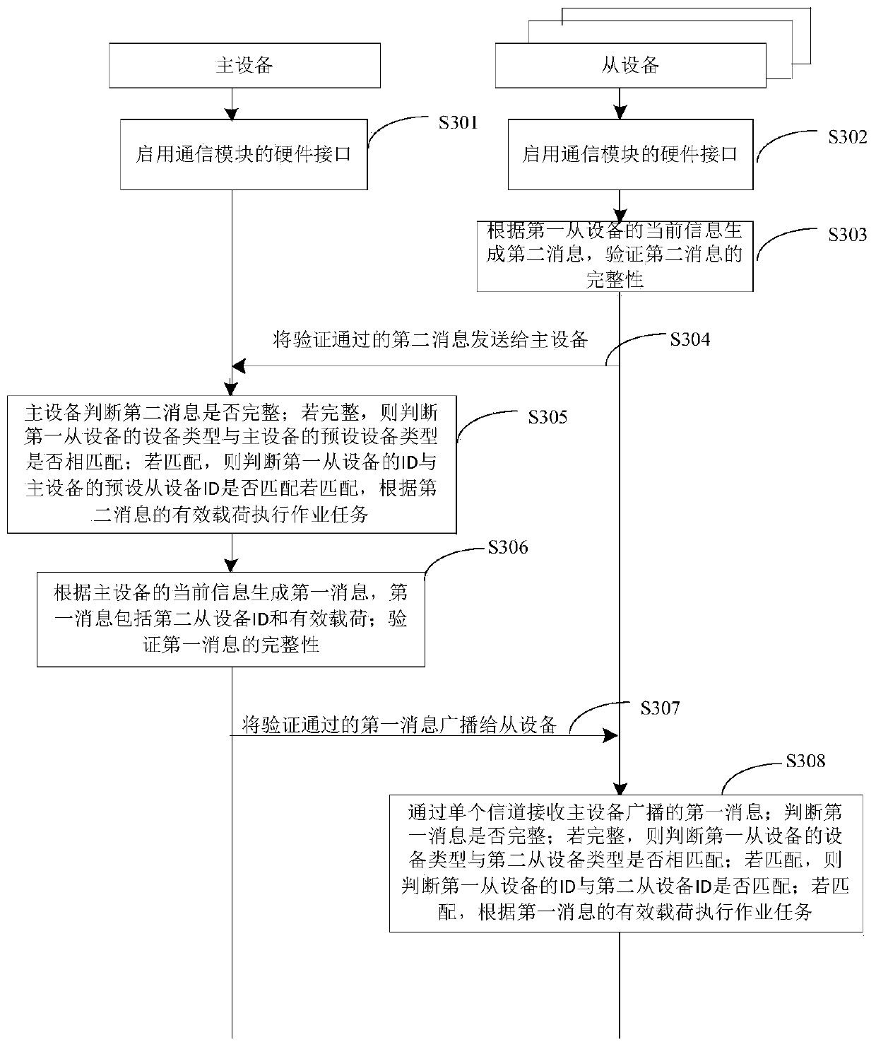 Communication method and device based on automatic control system