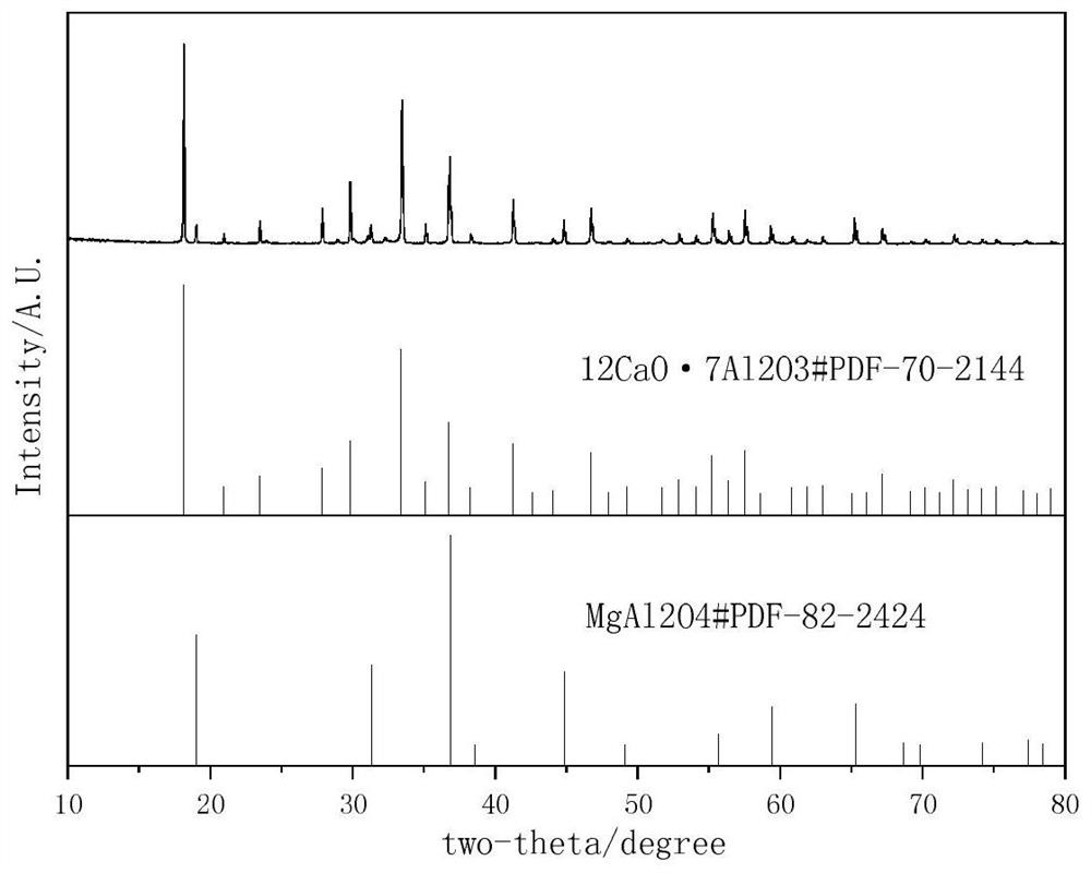 Method for preparing calcium aluminate by synergistic treatment of high-magnesium aluminum ash and fly ash