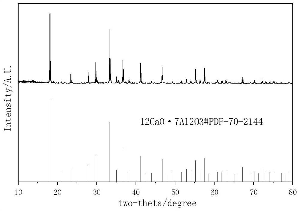 Method for preparing calcium aluminate by synergistic treatment of high-magnesium aluminum ash and fly ash