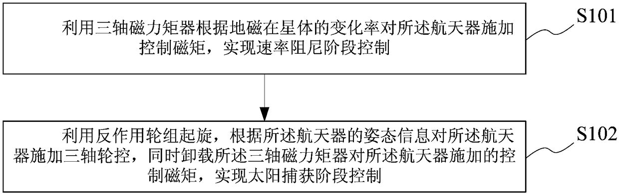 Initial attitude capture control method and system of spacecraft