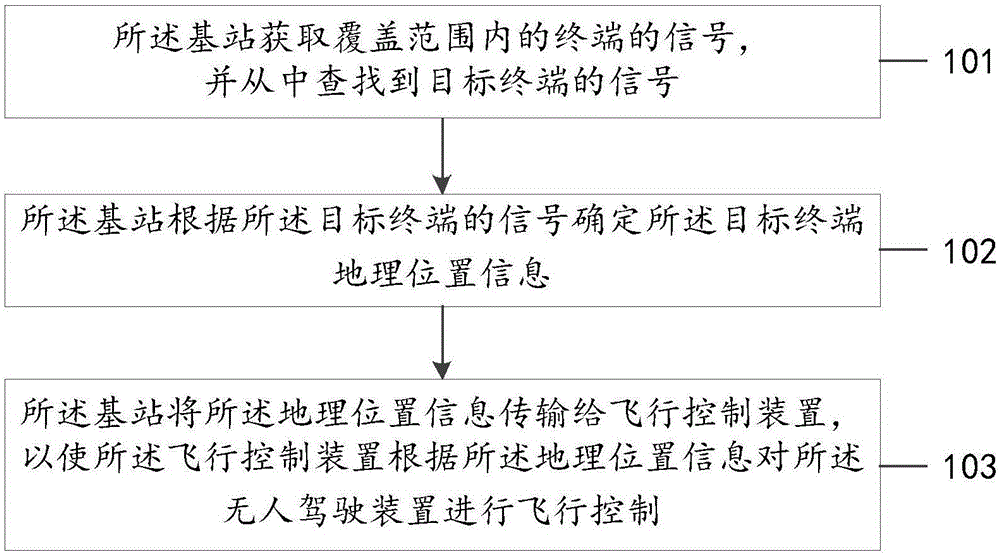 Information transmission method of unmanned device, and base station